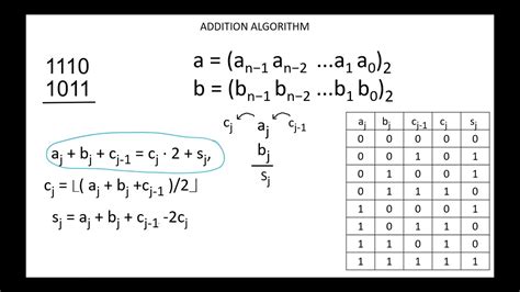 Image result for Addition Algorithm Tutorial