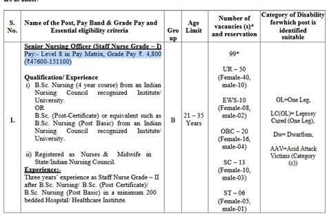 99 Nursing Officers Recruitment AIIMS 47600-151100 Salary