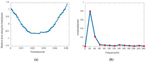 Jitter Detection Method Based on Sequence CMOS Images Captured by ...