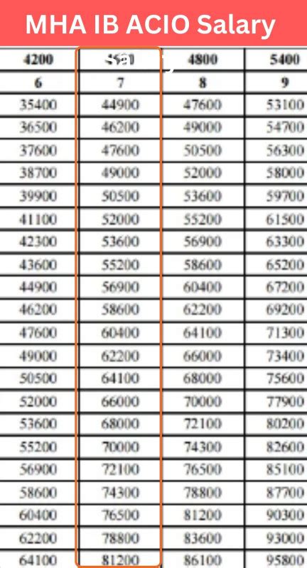 MHA IB ACIO Grade 2 (Executive) Salary 2026: Monthly In-Hand & Grade Pay