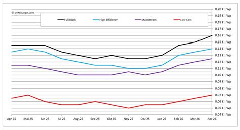 PV module prices continue to rise unabated - pv magazine India
