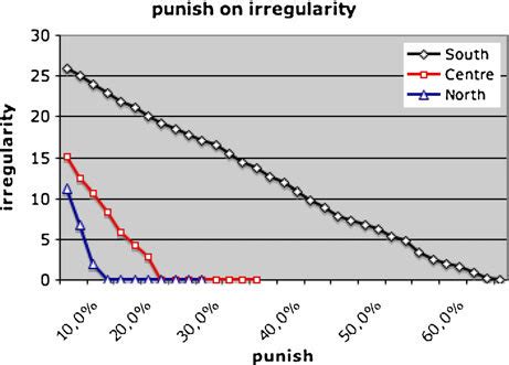 Image result for Example of Irregular Sector