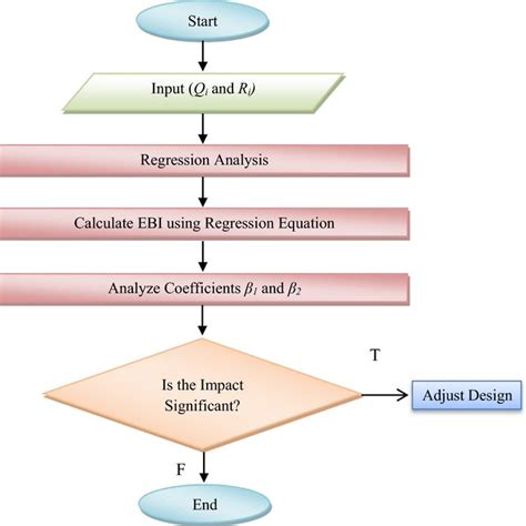Image result for Landscape Code Flowchart