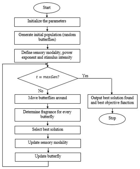 Long Short-Term Memory Network-Based Metaheuristic for Effective ...