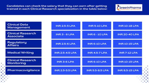 Exploring a Career in Clinical Research: Opportunities and Salaries in ...