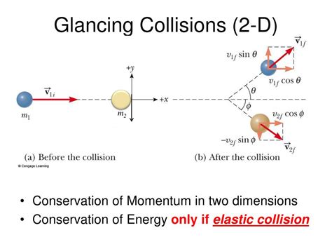 Image result for Inelastic Collisions Example