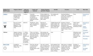 Religion Comparison Chart 的图像结果
