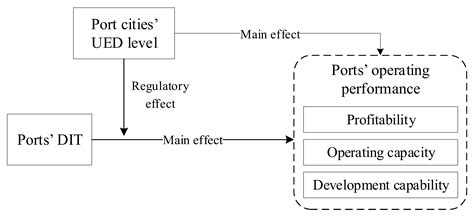 Impact of Ports’ Diversification-Driven Industrial Transformation on ...