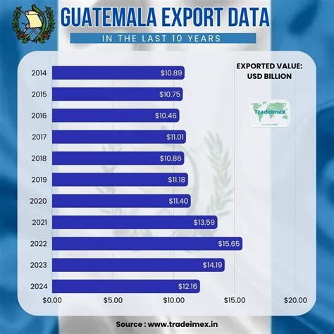 📢 Guatemala's Top Export Partners in 2024: Key Insights & Trends 🌎📊 | Guatemala, Ternat, Export