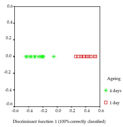Volatile Compounds, Odour and Flavour Attributes of Lamb Meat from the ...