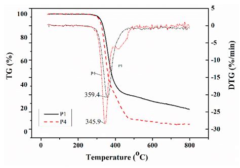 Synthesis and Characterization of Waterborne Fluoropolymers Prepared by ...