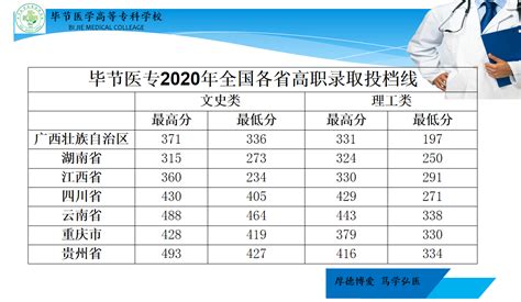 近年来，“重庆医专”录取分数越来越高，怎样考上“重庆医专”？_腾讯新闻