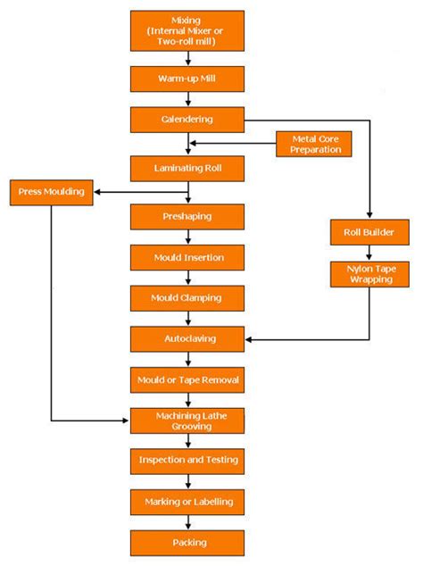 Draw flow chart of ploughing yielding in paddy - Brainly.in