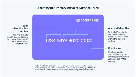 Key features of a primary account number - A visual representation of ...