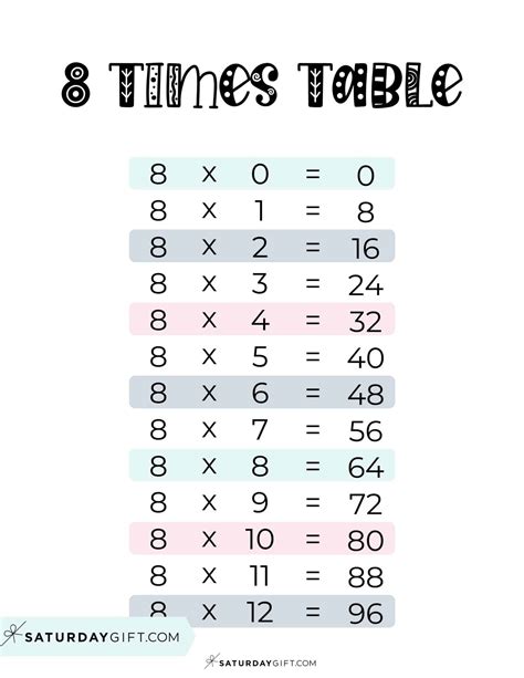 Eights Times Table