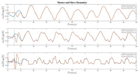 Finite-Time Synchronization of Chaotic Systems using Fractional Order ...