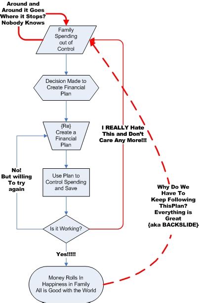 Financial Planning Flowchart 的图像结果