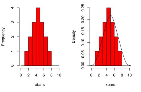 Image result for Distribution of Sample Means Behaviorar Stats