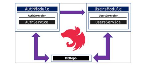 Image result for Nestjs Singleton Pattern