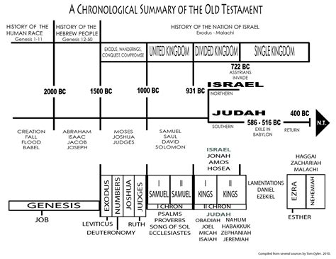 Old Testament Bible Timeline Chart Chronology Of The Old Testament