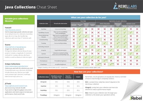 Image result for Java Collections Cheat Sheet Java JDK 22