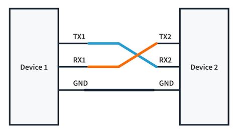 Image result for Asynchronous Communication Interface