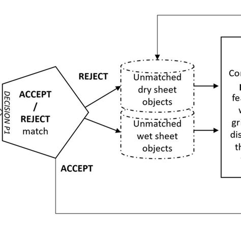 Image result for Matching Process Sampling