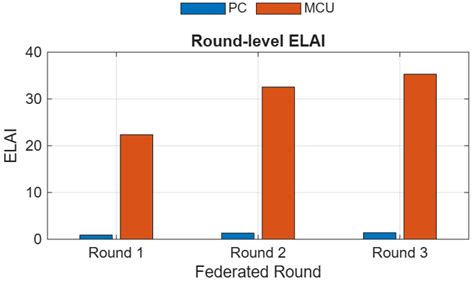 On-Device Federated Learning for Energy-Efficient Smart Irrigation
