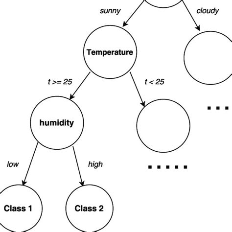 Image result for Decision Tree Input Example