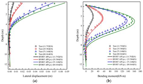 A New p–y Curve for Laterally Loaded Large-Diameter Monopiles in Soft Clays