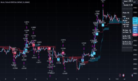 Image result for How to Backtest Indicators Trading View