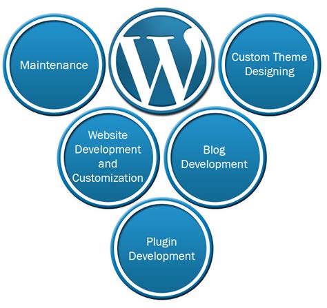 Image result for WordPress Development Posts