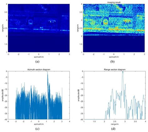 An Efficient and Accurate Ground-Based Synthetic Aperture Radar (GB-SAR ...