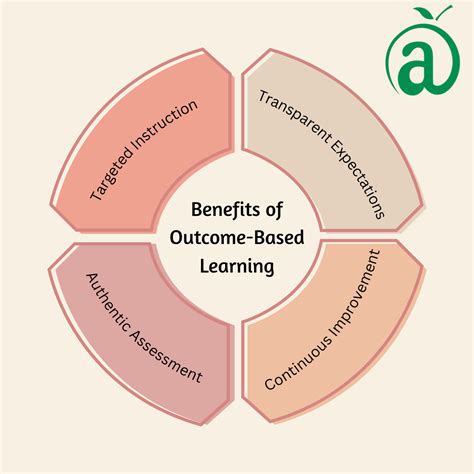 Experiential Learning Assets from Entab for Outcome-based Learning