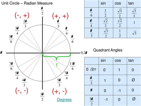 Unit Circle Radians