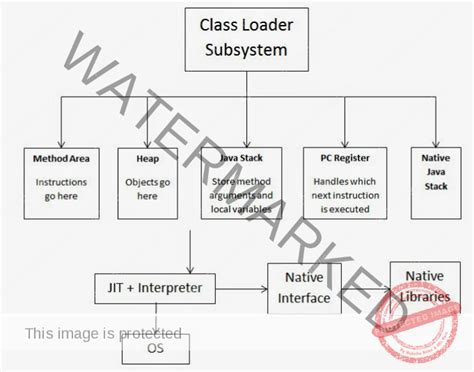 Image result for Java Virtual Machine Architecture