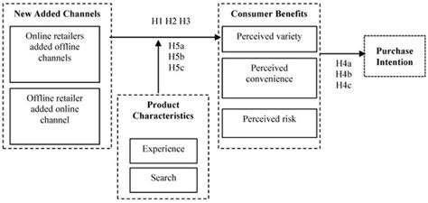 Retailer–Consumer Sustainable Business Environment: How Consumers ...