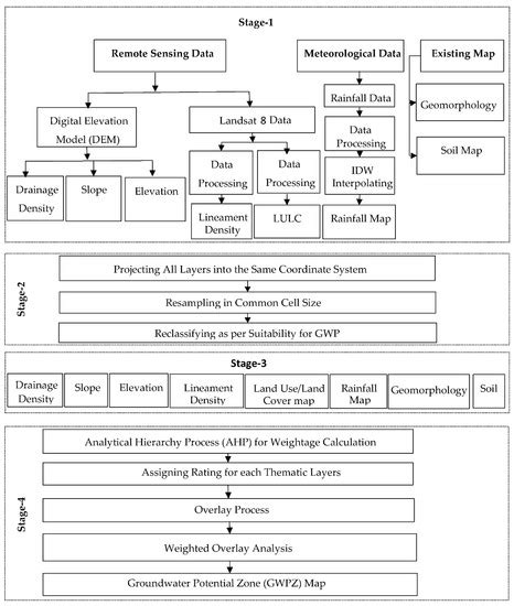 Sustainable Groundwater Potential Zoning with Integrating GIS, Remote ...