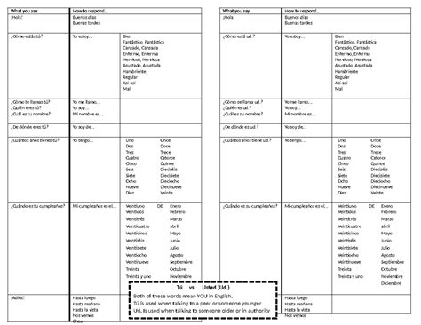 Saludar Conocer Presentar Vocab - What you say How to respond... ¡Hola ...