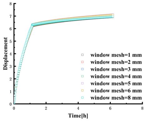Parametric Analysis on Creep Deformation of Deep-Sea PMMA Observation ...