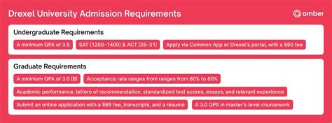 Drexel University Admission: Requirements & Key Deadlines | Amber