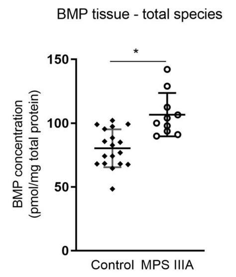 Increased Alveolar Heparan Sulphate and Reduced Pulmonary Surfactant ...