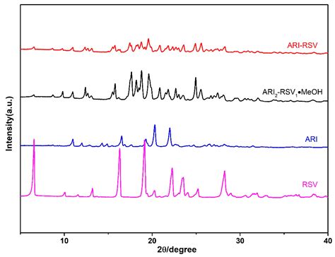 New Cocrystals of Antipsychotic Drug Aripiprazole: Decreasing the ...