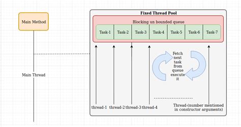 Image result for Class Diagram Thread Pool Java