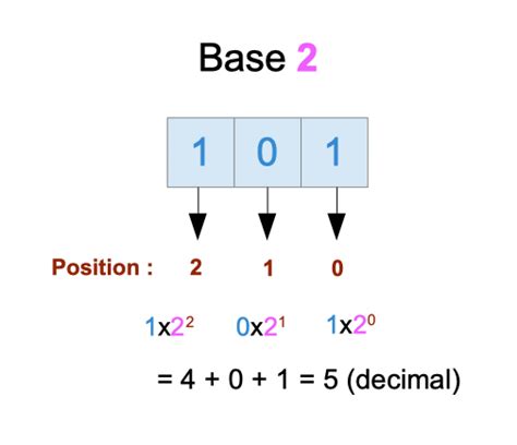Binary Lessons 的图像结果