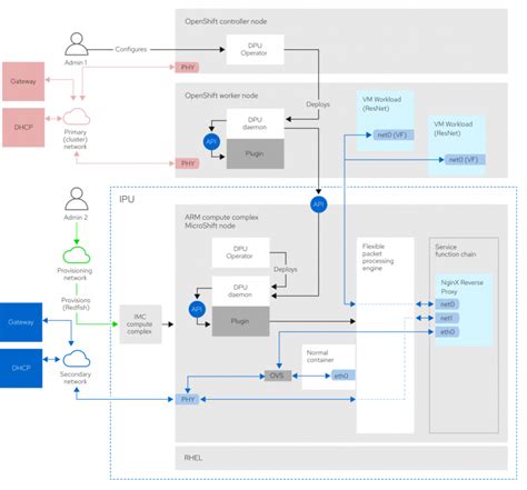 Accelerating Confidential AI on OpenShift with the Intel E2100 IPU, DPU ...