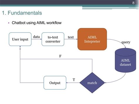 AIML Introduction for Java Developer 的图像结果