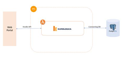 Image result for Low Code API Connection