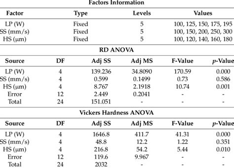 Image result for General Linear Model Anova