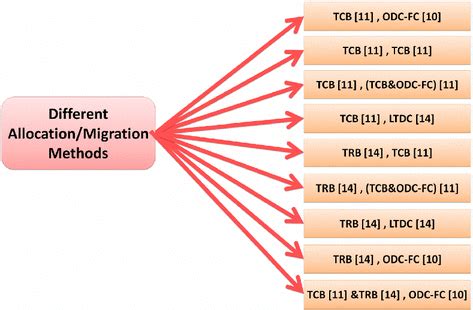 Image result for Migration Methods
